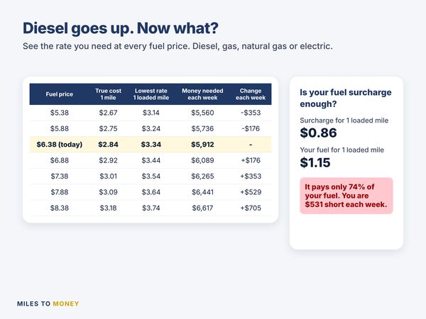 Diesel went up. The rate you need at each fuel price, and a fuel surcharge check