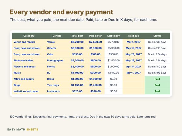 Every vendor with the next due date and Paid, Late or Due in X days